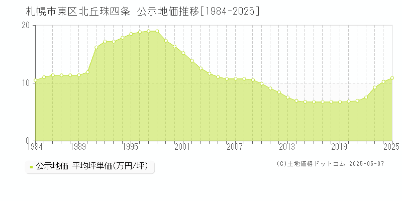 北丘珠四条(札幌市東区)の公示地価推移グラフ(坪単価)[1984-2025年]