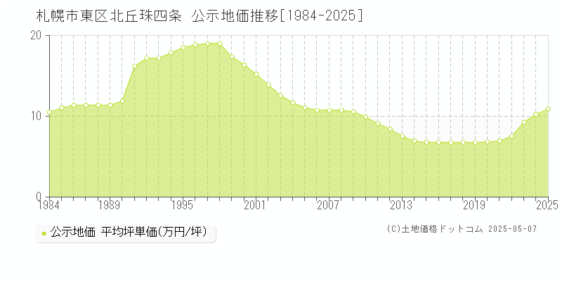 札幌市東区北丘珠四条の地価公示推移グラフ 