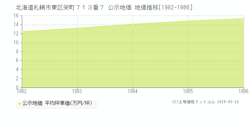 北海道札幌市東区栄町７１３番７ 公示地価 地価推移[1982-1986]