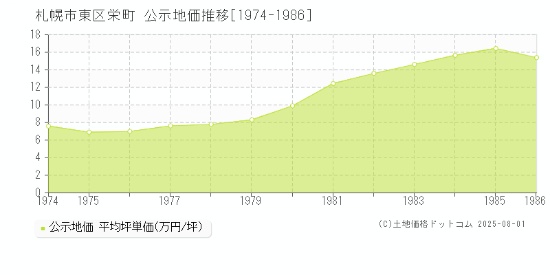栄町(札幌市東区)の公示地価推移グラフ(坪単価)[1974-1986年]