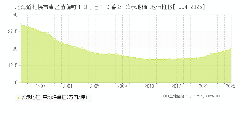 北海道札幌市東区苗穂町１３丁目１０番２ 公示地価 地価推移[1994-2025]