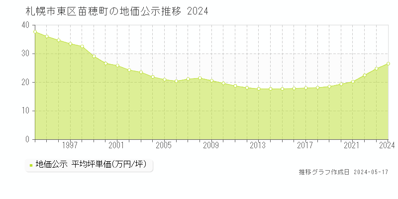 札幌市東区苗穂町の地価公示推移グラフ 