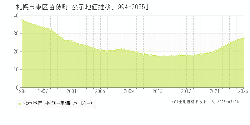苗穂町(札幌市東区)の公示地価推移グラフ(坪単価)[1994-2025年]