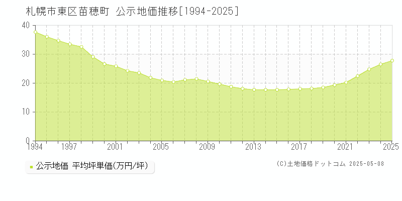 札幌市東区苗穂町の地価公示推移グラフ 