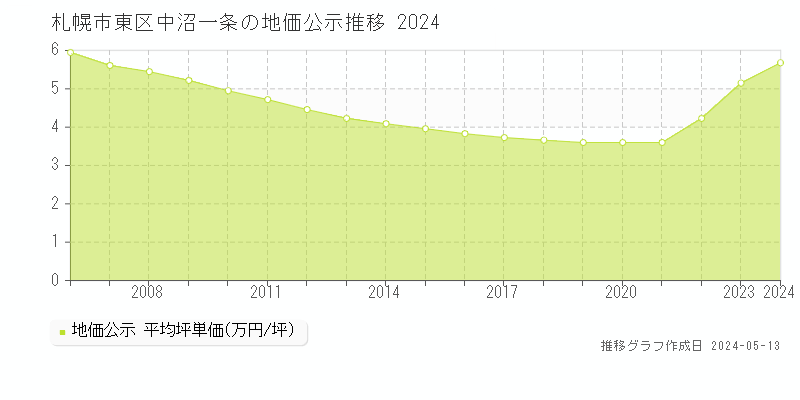 札幌市東区中沼一条の地価公示推移グラフ 