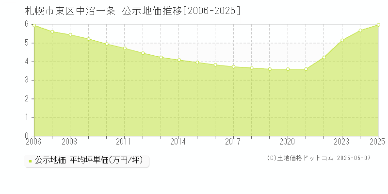 中沼一条(札幌市東区)の公示地価推移グラフ(坪単価)[2006-2025年]