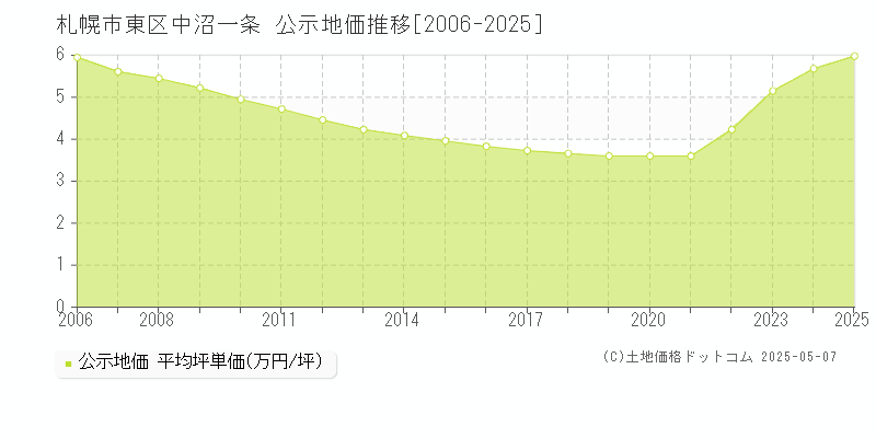 札幌市東区中沼一条の地価公示推移グラフ 