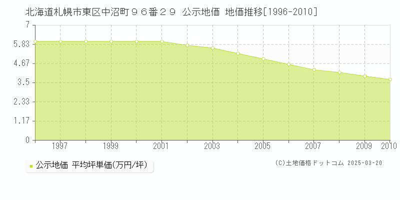 北海道札幌市東区中沼町９６番２９ 公示地価 地価推移[1996-2010]