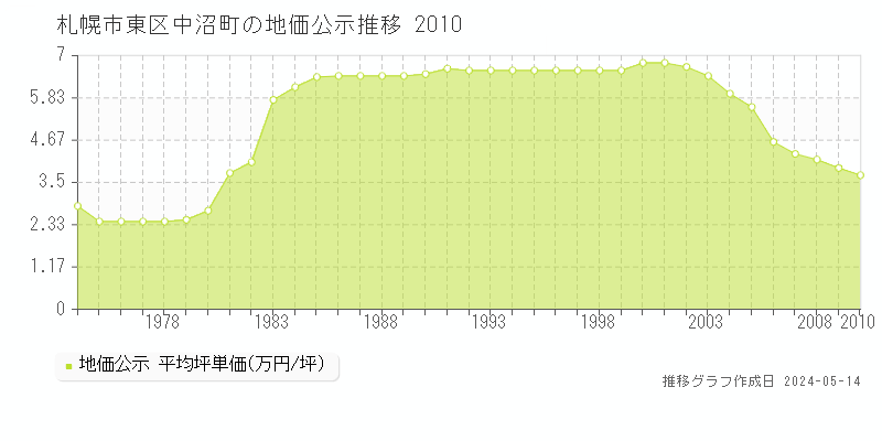 札幌市東区中沼町の地価公示推移グラフ 