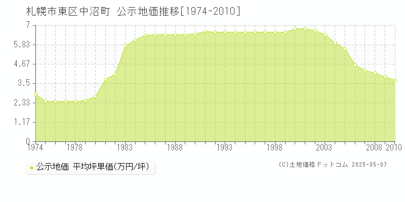 中沼町(札幌市東区)の公示地価推移グラフ(坪単価)[1974-2010年]