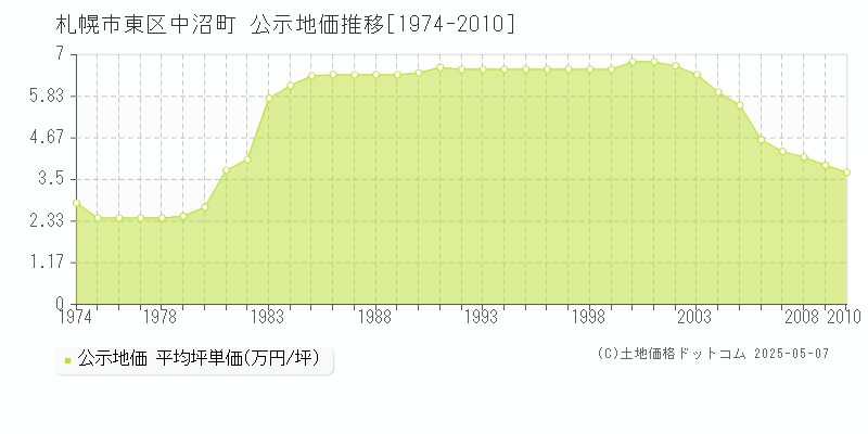 札幌市東区中沼町の地価公示推移グラフ 