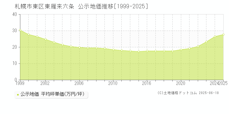 東雁来六条(札幌市東区)の公示地価推移グラフ(坪単価)[1999-2025年]