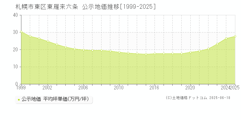 札幌市東区東雁来六条の地価公示推移グラフ 