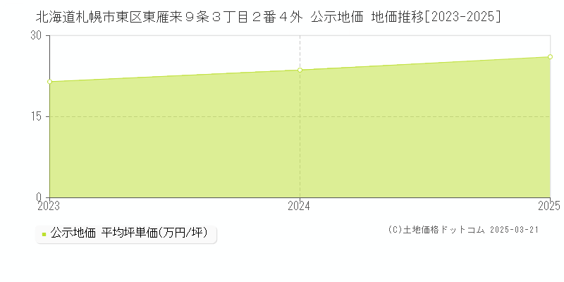 北海道札幌市東区東雁来９条３丁目２番４外 公示地価 地価推移[2023-2025]