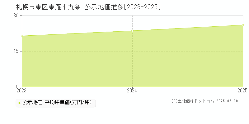 東雁来九条(札幌市東区)の公示地価推移グラフ(坪単価)[2023-2025年]