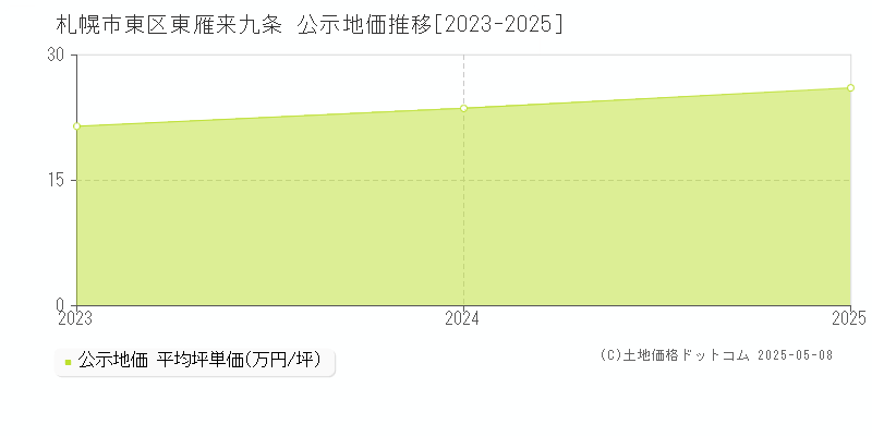 札幌市東区東雁来九条の地価公示推移グラフ 