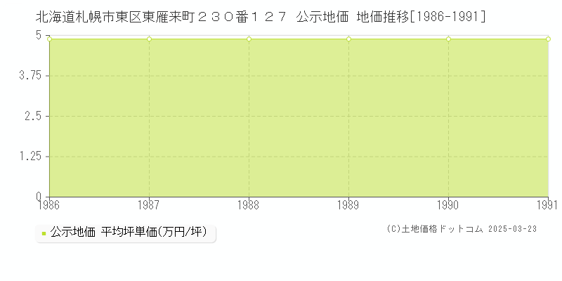 北海道札幌市東区東雁来町２３０番１２７ 公示地価 地価推移[1986-1991]