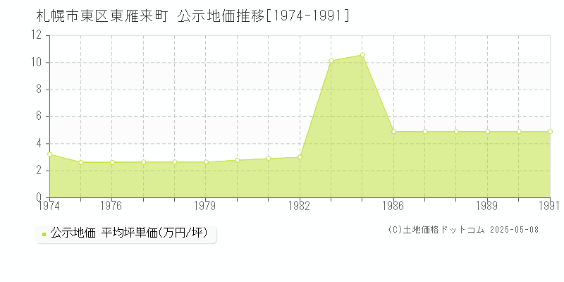 東雁来町(札幌市東区)の公示地価推移グラフ(坪単価)[1974-1991年]