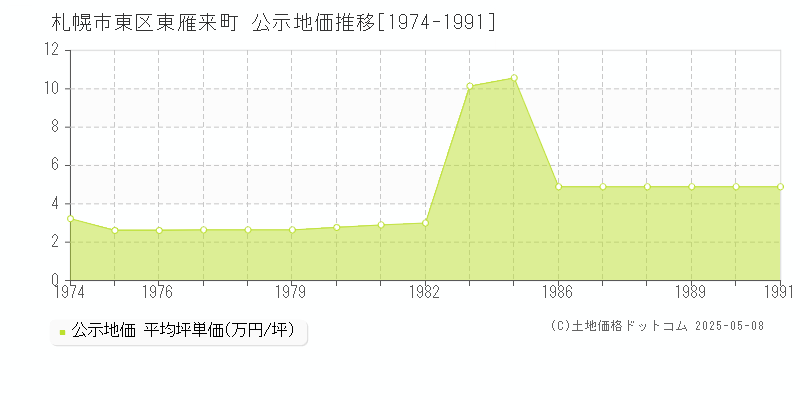 札幌市東区東雁来町の地価公示推移グラフ 