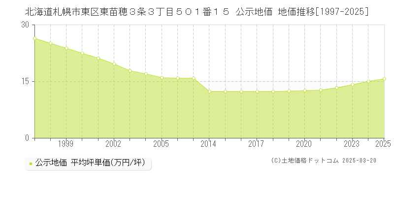 北海道札幌市東区東苗穂３条３丁目５０１番１５ 公示地価 地価推移[1997-2025]