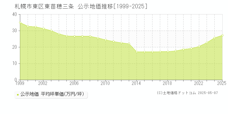 東苗穂三条(札幌市東区)の公示地価推移グラフ(坪単価)[1999-2025年]