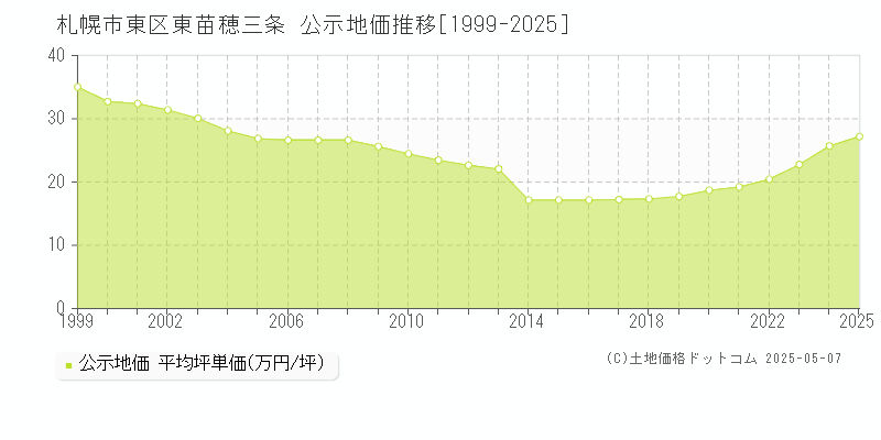 札幌市東区東苗穂三条の地価公示推移グラフ 