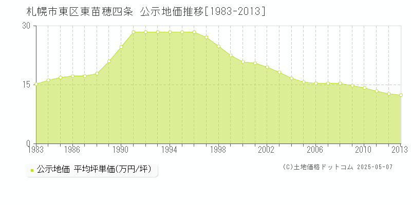 東苗穂四条(札幌市東区)の公示地価推移グラフ(坪単価)[1983-2013年]