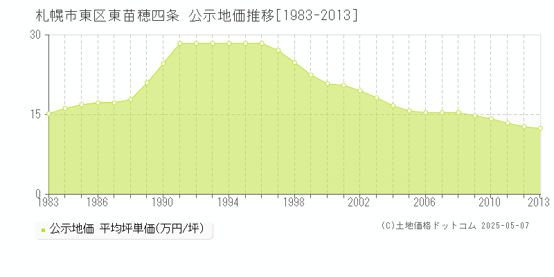 札幌市東区東苗穂四条の地価公示推移グラフ 