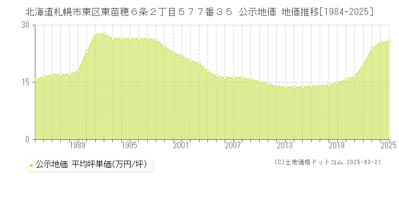 北海道札幌市東区東苗穂６条２丁目５７７番３５ 公示地価 地価推移[1984-2025]