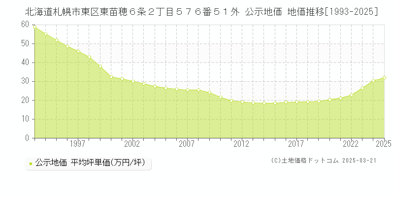北海道札幌市東区東苗穂６条２丁目５７６番５１外 公示地価 地価推移[1993-2025]