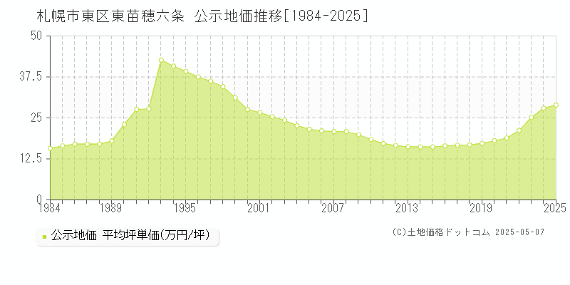 東苗穂六条(札幌市東区)の公示地価推移グラフ(坪単価)[1984-2025年]