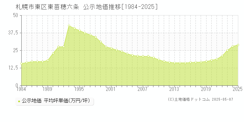 札幌市東区東苗穂六条の地価公示推移グラフ 