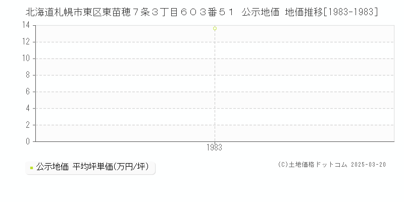 北海道札幌市東区東苗穂７条３丁目６０３番５１ 公示地価 地価推移[1983-1983]