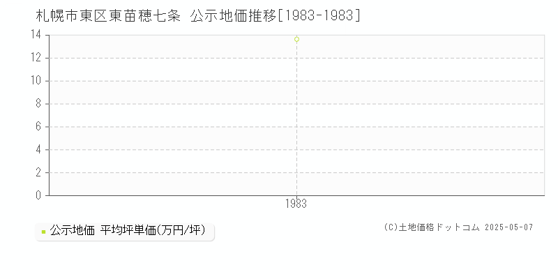 東苗穂七条(札幌市東区)の公示地価推移グラフ(坪単価)