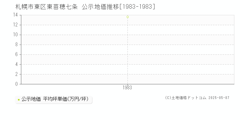 札幌市東区東苗穂七条の地価公示推移グラフ 