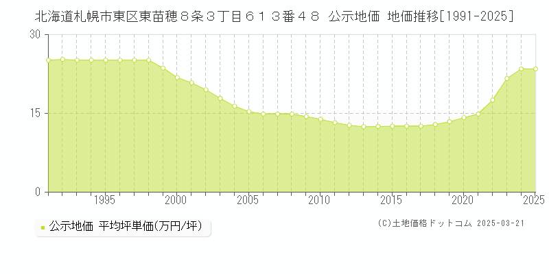 北海道札幌市東区東苗穂８条３丁目６１３番４８ 公示地価 地価推移[1991-2025]