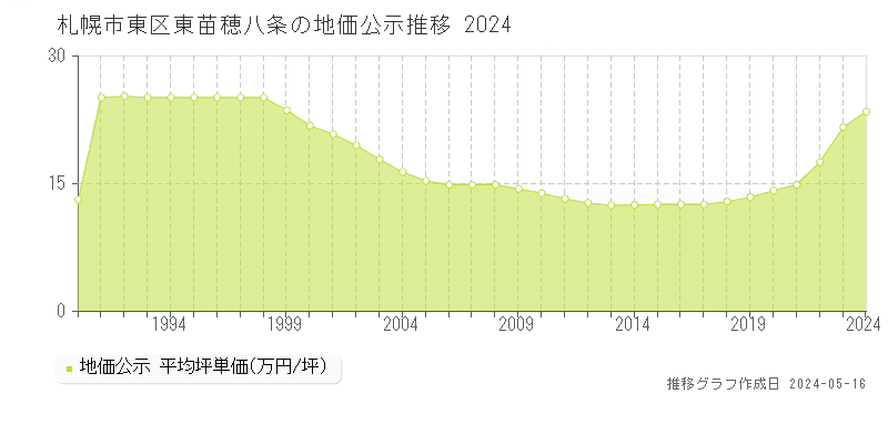 札幌市東区東苗穂八条の地価公示推移グラフ 