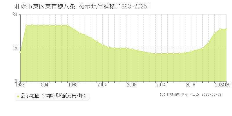 東苗穂八条(札幌市東区)の公示地価推移グラフ(坪単価)[1983-2025年]