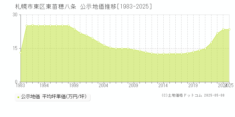 札幌市東区東苗穂八条の地価公示推移グラフ 