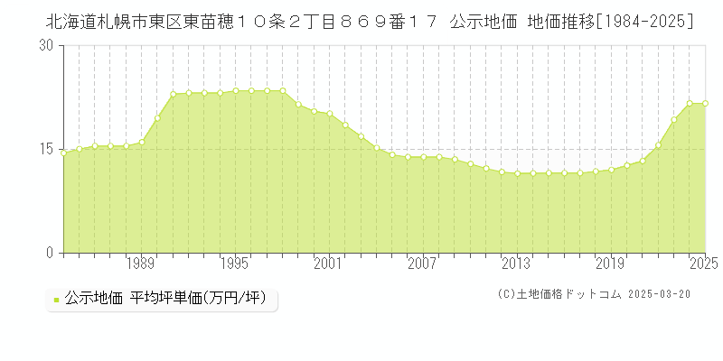 北海道札幌市東区東苗穂１０条２丁目８６９番１７ 公示地価 地価推移[1984-2025]