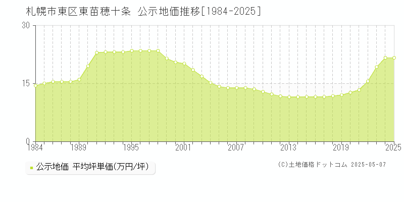 東苗穂十条(札幌市東区)の公示地価推移グラフ(坪単価)[1984-2025年]