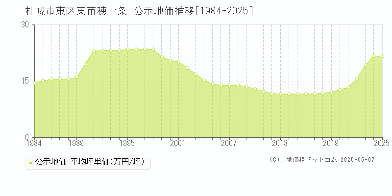 札幌市東区東苗穂十条の地価公示推移グラフ 