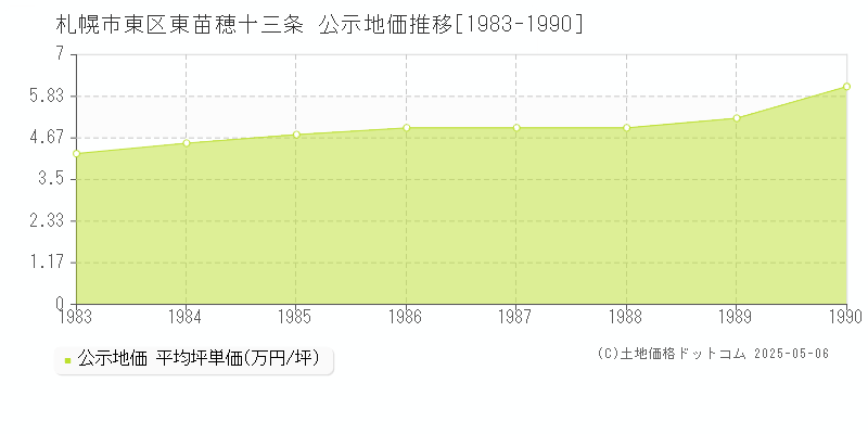 東苗穂十三条(札幌市東区)の公示地価推移グラフ(坪単価)[1983-1990年]