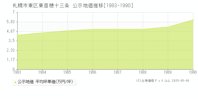 札幌市東区東苗穂十三条の地価公示推移グラフ 