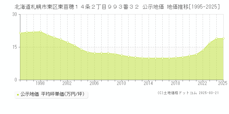 北海道札幌市東区東苗穂１４条２丁目９９３番３２ 公示地価 地価推移[1995-2025]
