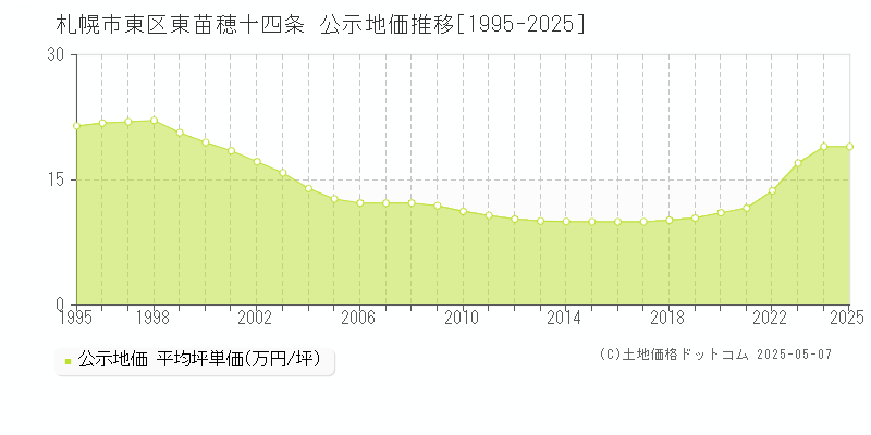 東苗穂十四条(札幌市東区)の公示地価推移グラフ(坪単価)[1995-2025年]