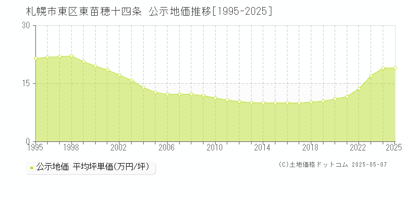 札幌市東区東苗穂十四条の地価公示推移グラフ 