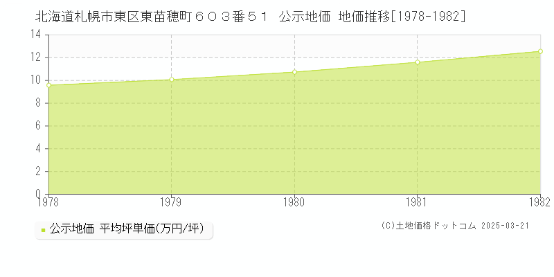北海道札幌市東区東苗穂町６０３番５１ 公示地価 地価推移[1978-1982]
