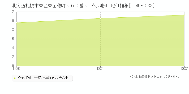 北海道札幌市東区東苗穂町５５９番５ 公示地価 地価推移[1980-1982]