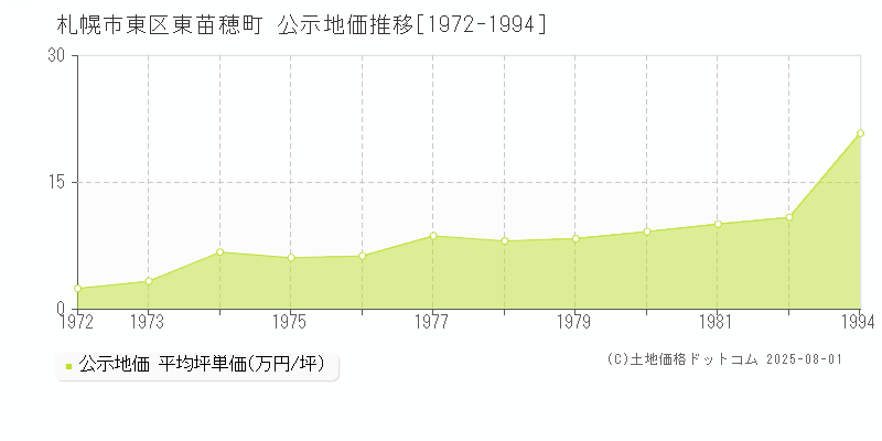 東苗穂町(札幌市東区)の公示地価推移グラフ(坪単価)[1972-1982年]